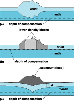 Illustration de l'isostasie avec de haut en bas les modèles d'Airy et de Pratt et celui expliquant le rebond isostatique dû aux glaciations.