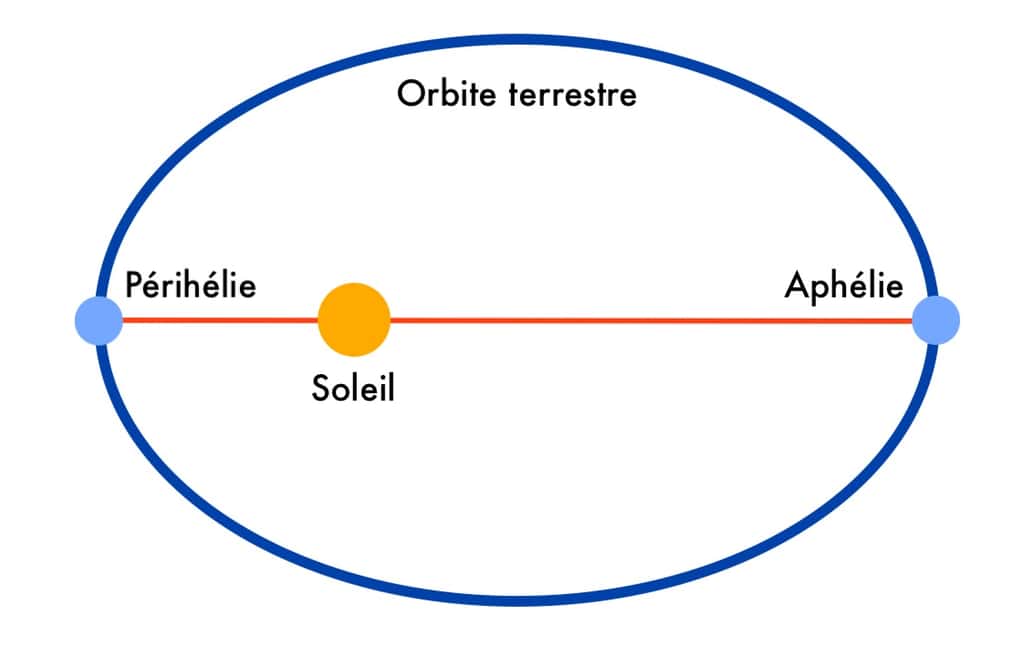 Le périhélie correspond au point le plus proche de la Terre sur son orbite autour du Soleil. © Céline Deluzarche, Futura