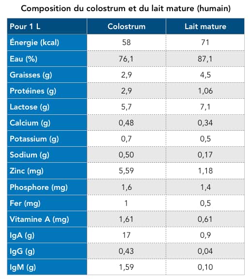 Composition du colostrum (un à cinq jours après l’accouchement) et du lait mature humain (après quatorze jours).