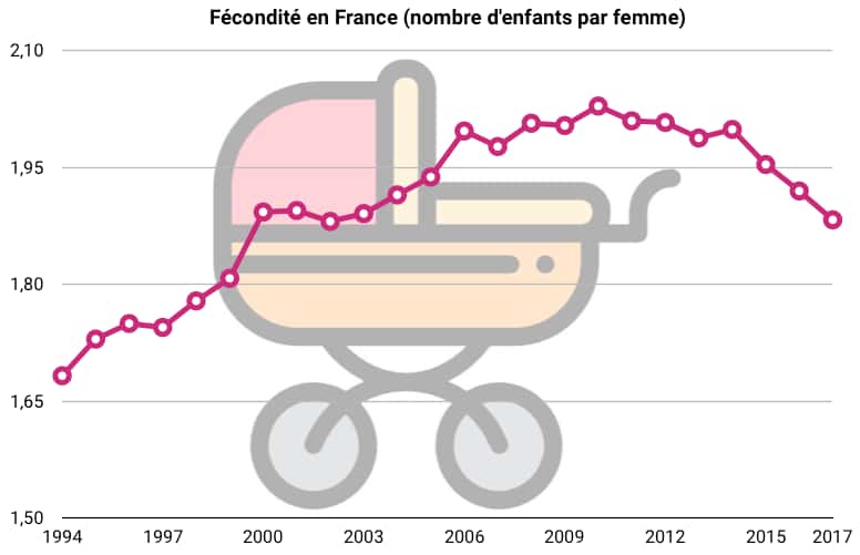 La fécondité est en baisse en France ces dernières années, notamment en raison du recul de l’âge moyen de procréation. © Freepik, Céline Deluzarche, Futura.