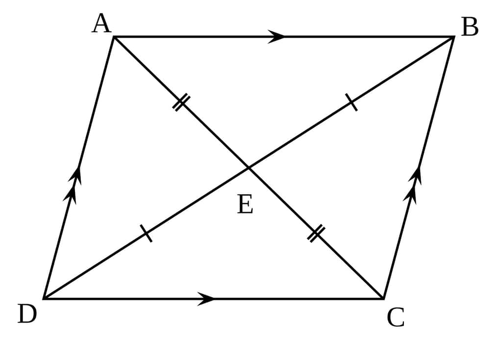 Dans un parallélogramme, les diagonales AC et BD se coupent en leur milieu E. © Limaner, <em>Wikimedia Commons</em>, DP
