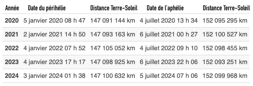 Dates de passages au périhélie et distance Terre-Soleil entre 2020 et 2025. © C.D, d'après Time and date