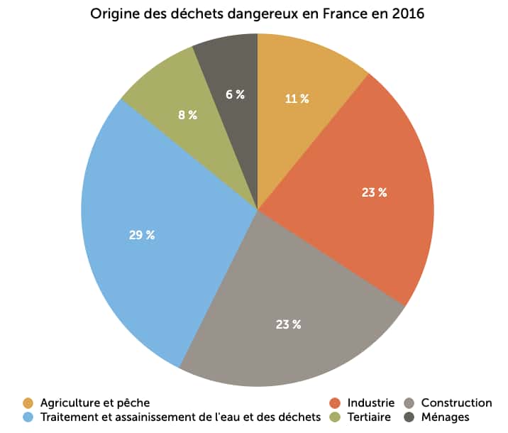 Les producteurs des déchets dangereux en France. © Céline Deluzarche, Futura, d’après SDES, octobre 2019.