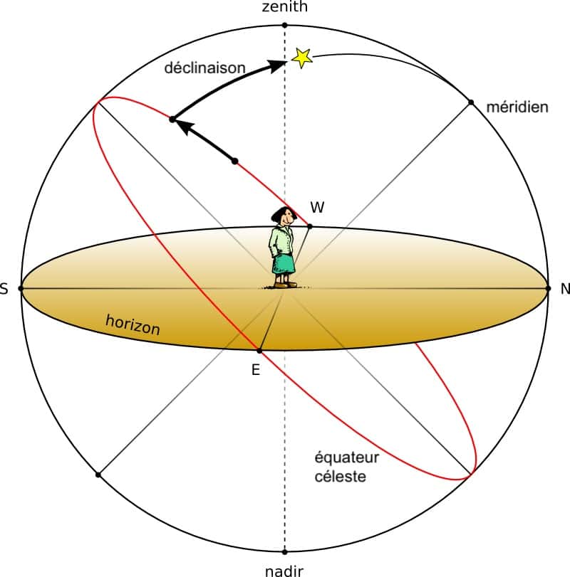 Le zénith correspond au point situé à 90° par rapport à l’horizon de l’observateur. © PNGEgg, traduction C.D