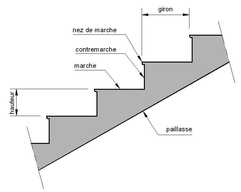  Terminologie de l'escalier. © PhY, <em>Wikimedia Commons</em>, CC BY-SA 3.0