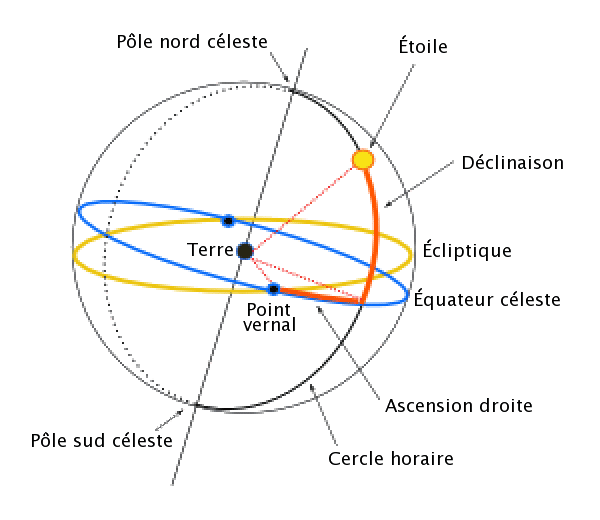 Schéma des coordonnées équatoriales. La Terre est au centre. Le prolongement de son équateur sur la sphère céleste donne l'équateur céleste. De même pour ses pôles nord et sud. L'écliptique est le plan de l'orbite de la Terre. © Cédric Foellmi, Wikipédia