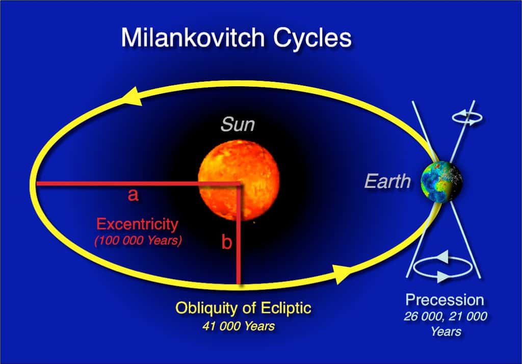 Le cycle de Milankovitch dépend de trois paramètres : l'excentricité (<em>excentricity</em>), l'obliquité (<em>obliquity</em>) et la précession des équinoxes (<em>precession</em>). © Hannes Grobe, <em>Alfred Wegener Institute for Polar and Marine Research</em> 