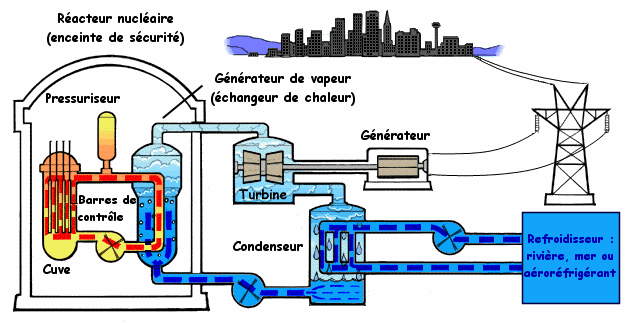 Schéma de fonctionnement d’une centrale nucléaire à eau pressurisée. À gauche, le réacteur abrite la cuve contenant le combustible nucléaire (uranium enrichi). Le modérateur (de l’eau) circule, maintenu sous pression grâce au pressuriseur. Les réactions nucléaires sont régulées par les barres de contrôle (si on les descend toutes, les réactions s’arrêtent). Dans un échangeur de chaleur, celle-ci est transmise au caloporteur (de l’eau), qui se transforme en vapeur et va faire tourner une turbine, laquelle actionne un générateur d’électricité. L’eau doit ensuite être refroidie, par exemple avec l’eau d’une rivière, pour repartir vers l’échangeur. En cas de problème, de nombreuses centrales peuvent se mettre en arrêt à froid par sécurité. Le réacteur est alors totalement arrêté. © Pâris Almageste, Licence Creative Commons