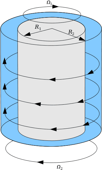 Deux cylindres concentriques et en rotations contraires sont nécessaires pour observer l'écoulement de Taylor-Couette. © Wikipédia