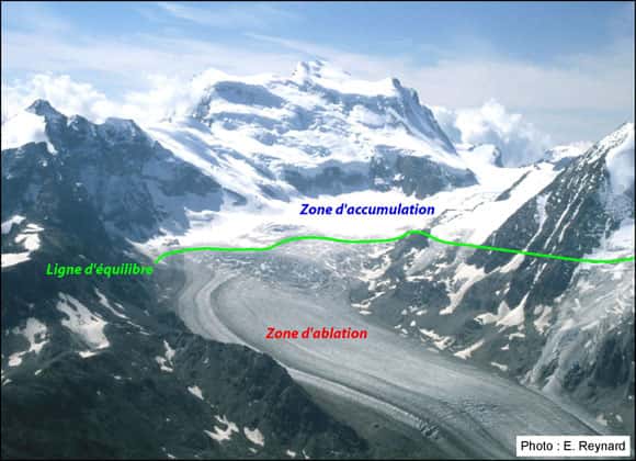 Le glacier de Corbassière est un glacier des Alpes suisses. En vert, la ligne d'équilibre, ligne où le bilan de masse annuel est nul. Au-dessus, la zone d'accumulation, région où les entrées de neige sont plus importantes que les sorties. En dessous, la zone d'ablation, où durant l'été toute la neige accumulée pendant l'hiver fond. © E. Reynaud, www.unifr.ch, cc