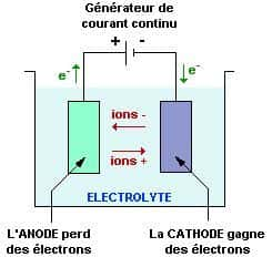 Définition | Électrolyse