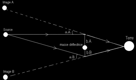 Modèle simple de lentille gravitationnelle : l'observateur perçoit 2 images principales de la source de part et d'autre de la lentille (masse déflectrice). L'angle alpha de déviation vaut 4G.M/(b.c²).