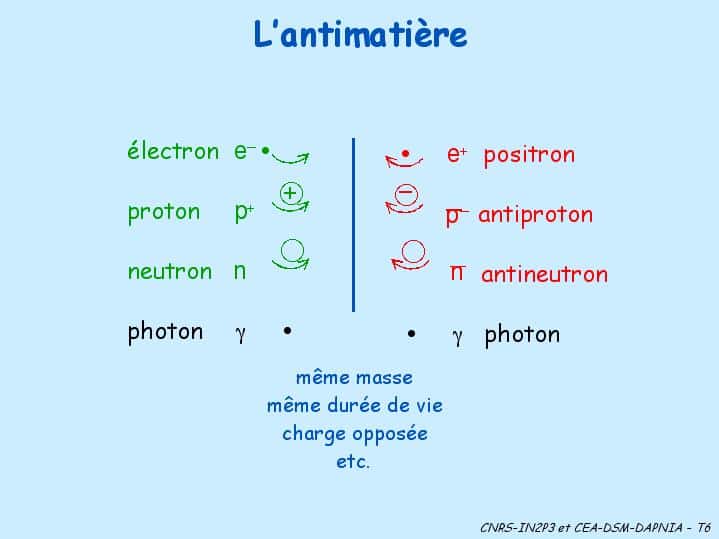 Les principales particules d'antimatière.