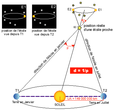 Ce schéma permet de visualiser le principe de parallaxe appliqué à l’astronomie. © Société d’Astronomie de Rennes