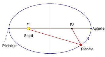 Première loi de Kepler : les planètes décrivent une ellipse dont le Soleil occupe l'un des foyers. © Futura-Sciences