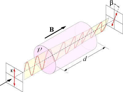 Schéma illustrant le principe de l'effet Faraday (voir les explications dans le texte) avec la rotation d'un angle &#946;, due à la présence d'un champ magnétique, de l'axe de polarisation rectiligne de la lumière. © Wikipédia-DP