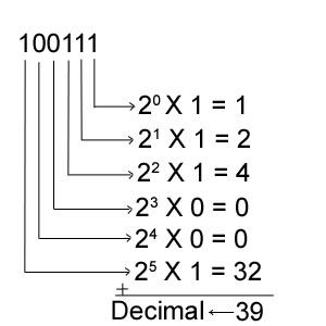 Un exemple de nombre en notation binaire et sa valeur en notation décimale. © CodeProject