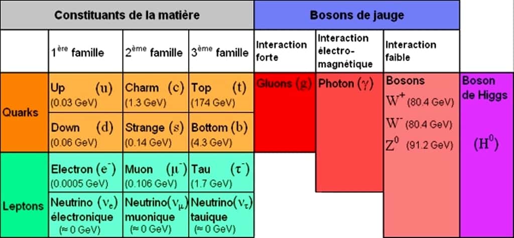  <br />On a représenté dans ce tableau les particules du modèle standard des interactions, c'est-à-dire celui des forces nucléaires fortes et électrofaibles couplant quarks et leptons. La gravitation ne fait pas partie du modèle standard. Le boson de Higgs semble avoir finalement été découvert en 2012 au Cern avec le LHC. Pour autant qu'on le sache, ces particules sont élémentaires et ne sont pas composées de particules plus petites. Les masses des particules sont en GeV (en équivalent d'énergie). Un proton a une masse de 1 GeV dans ce système d'unité. © 3xplus