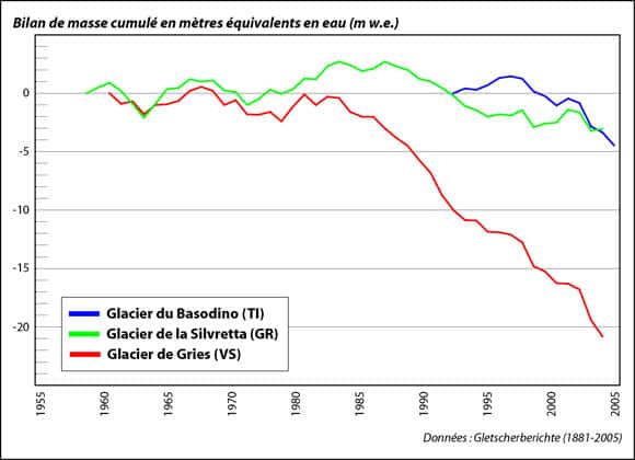 Bilan de masse cumulé de 3 glaciers des Alpes suisses entre 1955 et 2005. Les bilans sont exprimés en volume équivalent d'eau (m w.e), c'est-à-dire, le volume d'eau perdu par le glacier. Depuis la fin des années 1990, les 3 glaciers ont un bilan de masse annuel négatif, ce qui traduit une perte de masse et donc le recul des glaciers. © SGMG, www.unifr.ch, cc