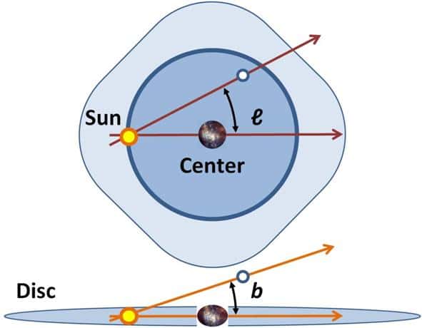 Un schéma illustrant comment sont définies les coordonnées galactiques. Le Soleil (<em>Sun</em>) est à l'origine et définit un axe passant par le centre de la Galaxie (<em>Center</em>). © Brews ohare, Wikipédia