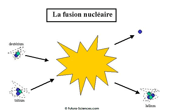 La fusion nucléaire est plus difficile à réaliser que la fission car ici, il faut rapprocher des atomes si près l’un de l’autre qu’ils vont se coller. Pour cela, il est nécessaire de porter la matière à une très haute température (environ 100 millions de degrés), sous une très forte pression. L’énergie libérée par ce phénomène est 10 fois supérieure à celle libérée lors de la fission. © futura-sciences