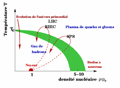 Diagramme de phase du QGP (Crédit : in2p3).