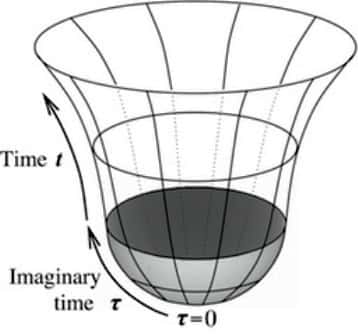 Dans le cadre de la proposition d'un univers sans frontière faite par Hartle et Hawking, l'histoire de l'expansion de l'univers ne débute pas par la pointe d'un cône avec un modèle en 2D. La mécanique quantique supprime la singularité initiale en éliminant une région de courbure spatiale infinie pour la remplacer par une géométrie équivalente en 2D à une portion de sphère, grâce à l'apparition du temps imaginaire (<em>imaginary time</em> en anglais). © <em>Institute for Theoretical Physics, Department of Physics</em>