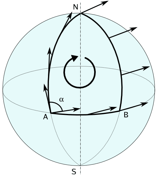 Sur une sphère, le transport d'un vecteur tangent à une courbe parallèlement à elle-même le long d'une boucle ne ramène pas à l'identique ce vecteur. On voit ainsi que les orientations d'un vecteur tangent transporté parallèlement du pôle Nord selon le trajet NBA et selon le trajet NA diffèrent d'un angle &#945;. Sur une surface plane, cet angle serait nul. En considérant sur un espace-temps courbe un ensemble de boucles de ce genre, la connaissance des résultats des calculs des transports parallèles de vecteurs le long de ces boucles caractérise la courbure de l'espace-temps et sa forme. C'est le traitement quantique de ces boucles qui est utilisé pour faire de la gravitation quantique à boucles. © Luca Antonelli-wikipedia