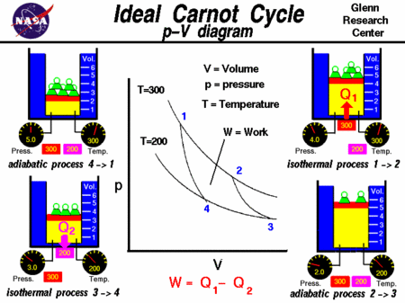 Le cycle de Carnot dans un diagramme PV.
