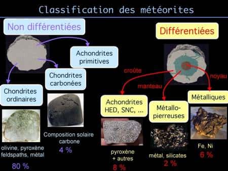 Classification des météorites. © Stephane Erard et Aurélie Le Bras (obspm.fr)