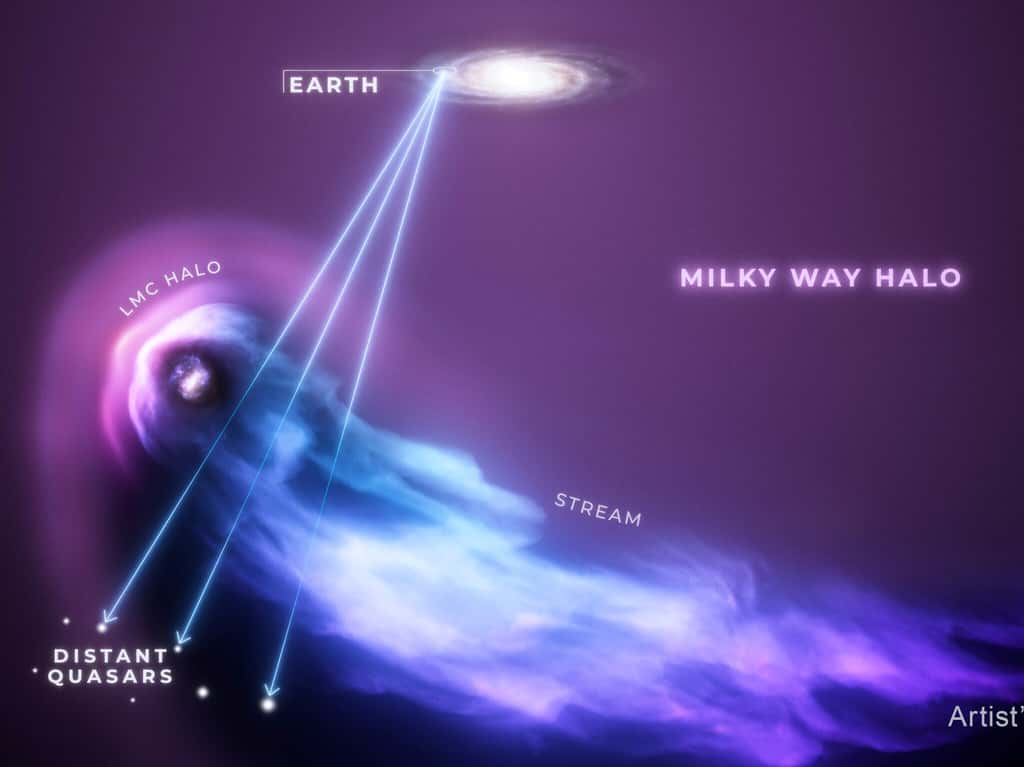 Cette vue d’artiste montre le Grand Nuage de Magellan, ou LMC, au premier plan alors qu’il traverse le halo gazeux de la Voie lactée, une galaxie beaucoup plus massive. La rencontre a balayé la majeure partie du halo sphérique de gaz qui entoure le LMC, comme l’illustre le flux de gaz qui le suit, rappelant la queue d’une comète. Il reste néanmoins un halo compact, et les scientifiques ne s’attendent pas à ce que ce halo résiduel disparaisse. L’équipe a étudié le halo en utilisant la lumière de fond de 28 quasars, un type de noyau galactique actif exceptionnellement lumineux qui brille à travers l’Univers comme un phare. Leur lumière permet aux scientifiques de « voir » indirectement le gaz du halo intermédiaire grâce à l’absorption de la lumière de fond. Les lignes représentent la vue du télescope spatial Hubble depuis son orbite autour de la Terre jusqu’aux quasars lointains à travers le gaz du LMC. © Nasa, ESA, R. Crawford (STScI)