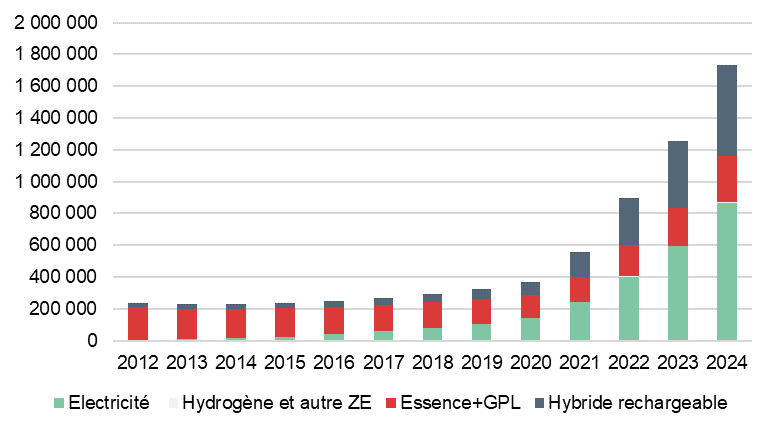 Les véhicules électriques représentent 17 % des immatriculations en France. © SDES