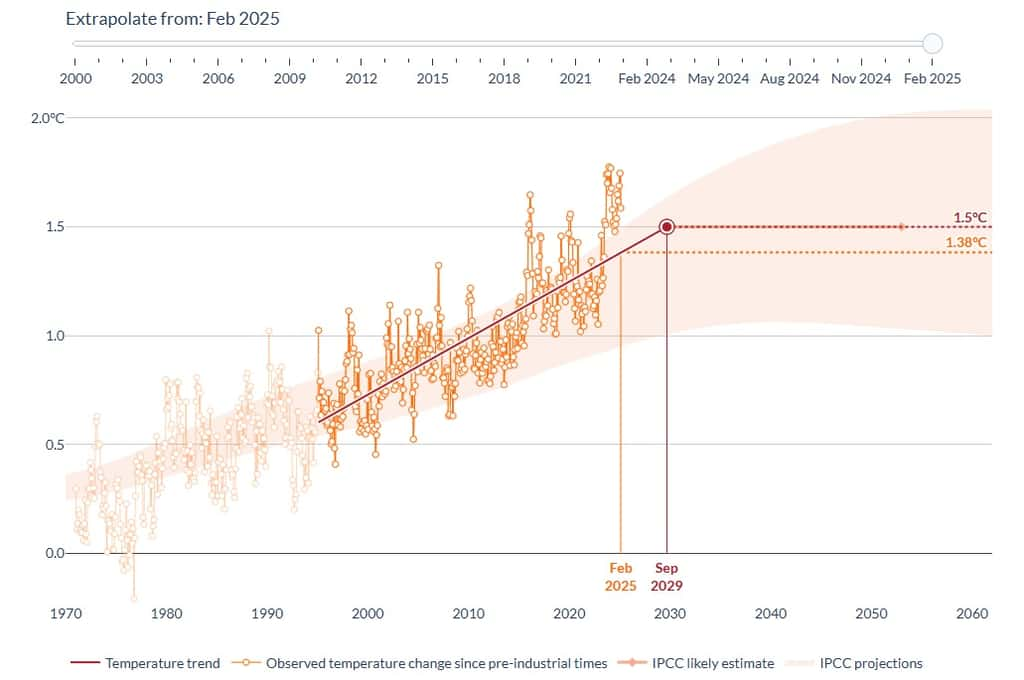 La courbe de la température moyenne mondiale prévue jusqu'en 2030, avec ensuite des incertitudes jusqu'en 2060 selon la trajectoire que prendra le réchauffement planétaire. © Copernicus