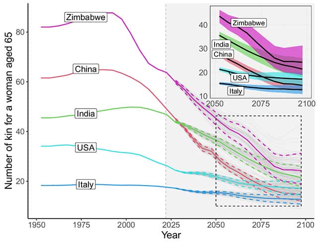 Le nombre de membres dans la famille diminuera dans le monde entier d'ici à la fin du siècle. © Alburez-Gutierrez et al., <em>PNAS</em>, 2023
