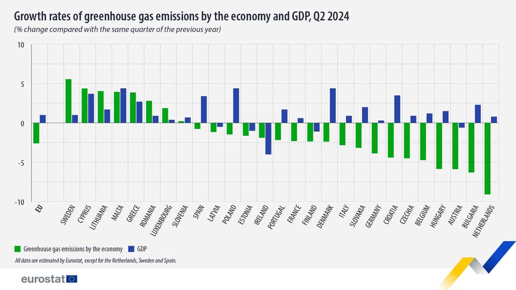 L'évolution des émissions de gaz à effet de serre (en vert) et du PIB (en bleu) en 2024 en Europe. © Eurostat