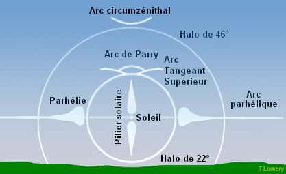Les différents types d'arc et de halo et leur position par rapport au Soleil. © astrosurf.com