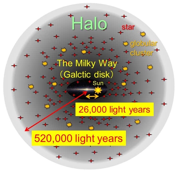 Le disque galactique au centre, vu par la tranche, s’étend sur environ 100.000 années-lumière. Notre Système solaire marqué par le Soleil, est à 26.000 années-lumière du centre. Des astronomes ont découvert que le vaste halo qui enveloppe la Voie lactée s’arrête à quelque 520.000 années-lumière du trou noir central. Il y a environ un milliard d’étoiles — dont beaucoup ont plus de 12 milliards d’années — et autour de 150 amas globulaires qui remplissent cet espace. © <em>Tohoku University</em>