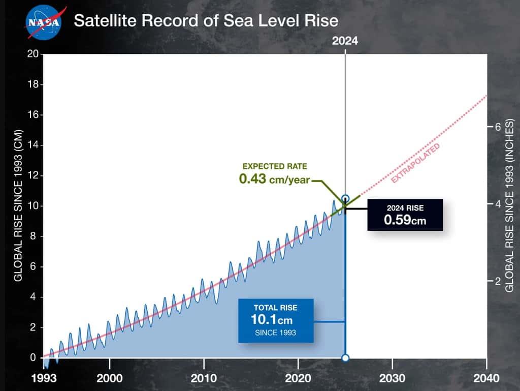 La courbe montrant l'évolution du niveau de la mer depuis 1993. © Nasa