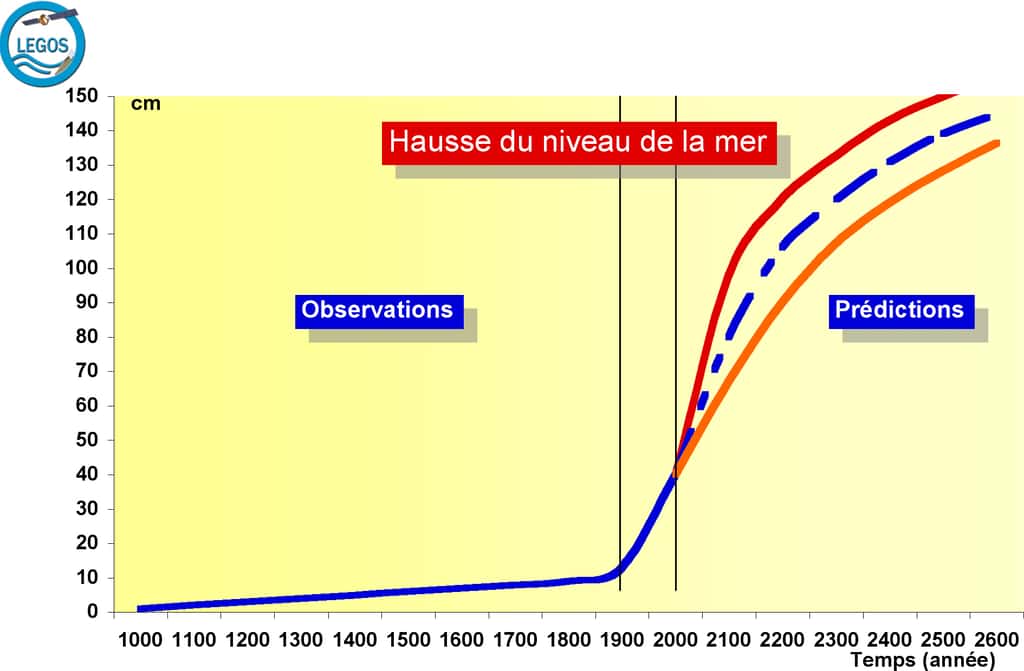 Schéma montrant l'évolution passée (depuis 1.000 ans ) et future (jusqu'en 2600) du niveau moyen global de la mer. La courbe est basée sur des observations jusqu'en 2000, sur des prédictions de modèle ensuite. Les courbes rouges encadrant la prédiction pour le futur représentent l'incertitude associée. © Legos, tous droits réservés