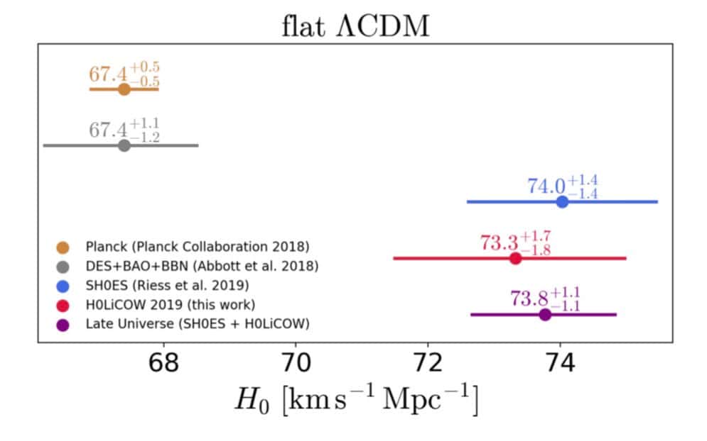 Quelques-unes des estimations de la constante de Hubble déterminées en supposant que nous vivons dans un Univers à la géométrie spatiale plate et au contenu de type ΛCDM. © Wong et al.