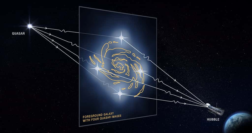 Ce graphique illustre comment la lumière d'un quasar lointain est altérée par une galaxie massive au premier plan et par de minuscules amas de matière noire le long des chemins empruntés par les rayons lumineux. La puissante gravité de la galaxie dévie ces rayons de lumière issus du quasar, en produisant quatre images déformées. Les amas de matière noire résident le long de la ligne de visée du télescope spatial Hubble jusqu'au quasar, ainsi qu'à l'intérieur et autour de la galaxie au premier plan. La présence des amas de matière noire modifie la luminosité et la position apparentes de chaque image déformée du quasar. Les astronomes ont comparé ces mesures avec des prédictions sur l'apparence des images du quasar sans l'influence des amas de matière noire. Les chercheurs peuvent ensuite utiliser ces même mesures pour calculer les masses et les tailles des minuscules concentrations de matière noire. Les images quadruples d'un quasar sont rares car elles nécessitent un alignement presque parfait du quasar d'arrière-plan avec la galaxie de premier plan. © Nasa, <em>ESA and D. Player (STScI)</em>