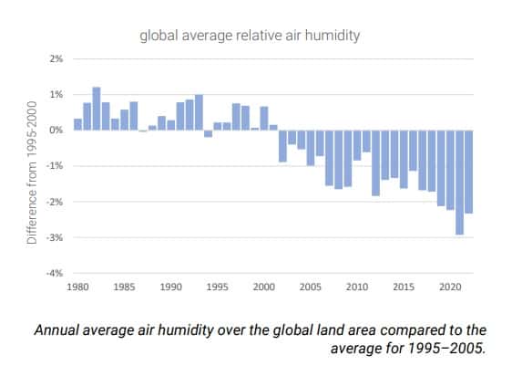 L'évolution de l'humidité de l'air enregistrée au-dessus des terres. © Global Water Monitor