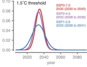 Les trois scénarios de l'IA s'accordent tous sur le franchissement des +1,5 °C au début des années 2030. © PNAS 