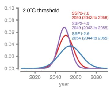 Les différents scénarios de l'IA prévoient tous le franchissement des +2°C entre 2040 et 2065. © PNAS 