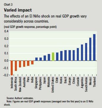 En orange, les pays dont la croissance économique souffre d'une phase El Niño ; en bleu, ceux qui en bénéficient. © FMI