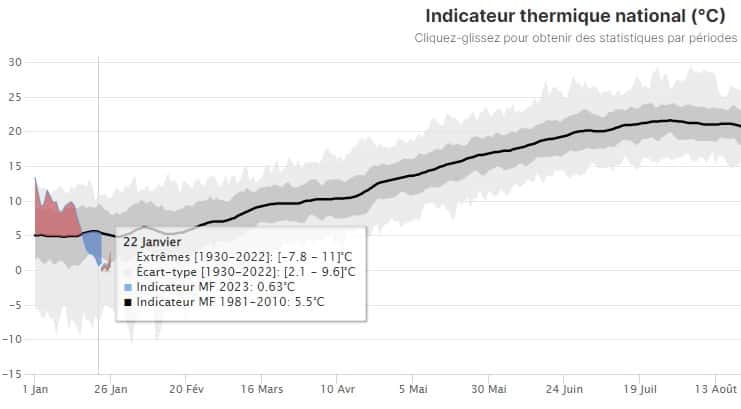 L'indicateur thermique en France depuis début janvier. © Infoclimat, Météo France