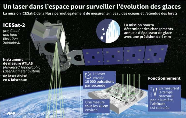 Infographie : un laser dans l’espace pour surveiller l’évolution des glaces. © Simon Malfatto, AFP