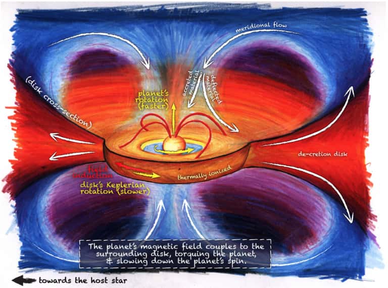 Un schéma expliquant le mécanisme de freinage de la rotation de Jupiter proposé par Konstantin Batygin. Voir les explications dans le texte ci-dessous. © James Keane