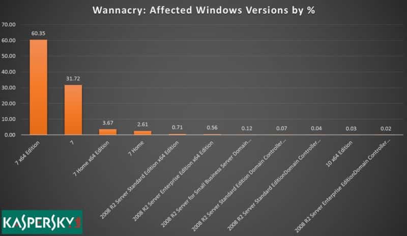Selon les chiffres récoltés par Kaspersky Lab, Windows 7 est très largement la principale victime du rançongiciel WannaCry. © Kaspersky Lab