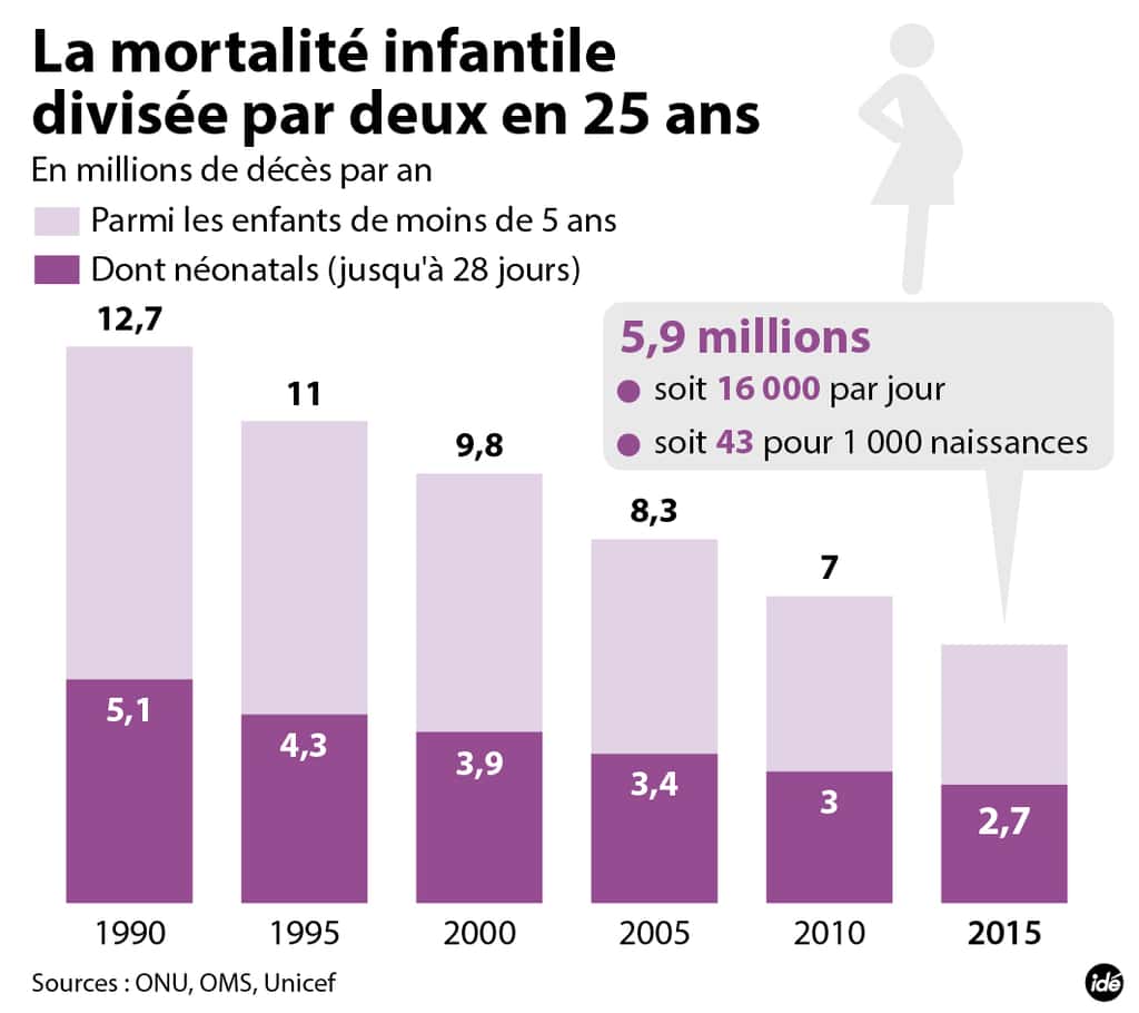 Dans le monde, la mortalité périnatale a bien diminué en 25 ans. © Idé
